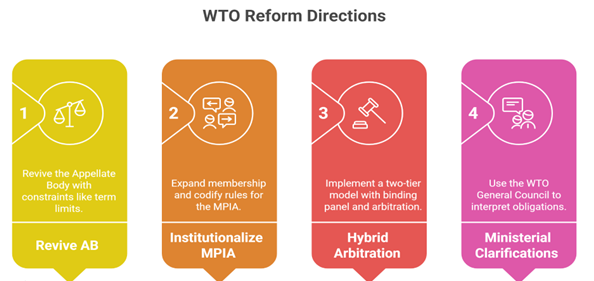 WTO-Reform